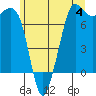 Tide chart for Sequim, Washington on 2023/06/4