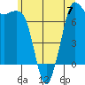 Tide chart for Sequim, Washington on 2023/06/7