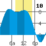 Tide chart for Sequim, Washington on 2024/01/10