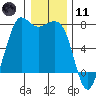 Tide chart for Sequim, Washington on 2024/01/11