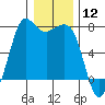 Tide chart for Sequim, Washington on 2024/01/12