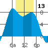 Tide chart for Sequim, Washington on 2024/01/13