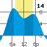 Tide chart for Sequim, Washington on 2024/01/14