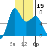 Tide chart for Sequim, Washington on 2024/01/15