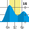 Tide chart for Sequim, Washington on 2024/01/16