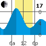 Tide chart for Sequim, Washington on 2024/01/17