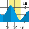 Tide chart for Sequim, Washington on 2024/01/18