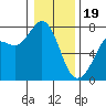 Tide chart for Sequim, Washington on 2024/01/19