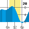 Tide chart for Sequim, Washington on 2024/01/20