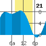 Tide chart for Sequim, Washington on 2024/01/21