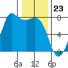 Tide chart for Sequim, Washington on 2024/01/23