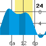 Tide chart for Sequim, Washington on 2024/01/24