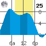 Tide chart for Sequim, Washington on 2024/01/25
