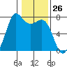 Tide chart for Sequim, Washington on 2024/01/26