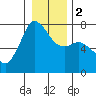 Tide chart for Sequim, Washington on 2024/01/2