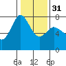 Tide chart for Sequim, Washington on 2024/01/31