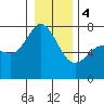 Tide chart for Sequim, Washington on 2024/01/4