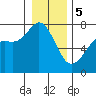 Tide chart for Sequim, Washington on 2024/01/5