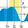 Tide chart for Sequim, Washington on 2024/01/7
