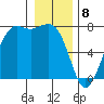 Tide chart for Sequim, Washington on 2024/01/8