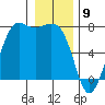 Tide chart for Sequim, Washington on 2024/01/9