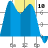 Tide chart for Sequim, Washington on 2024/02/10