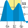 Tide chart for Sequim, Washington on 2024/02/11