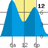 Tide chart for Sequim, Washington on 2024/02/12