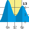Tide chart for Sequim, Washington on 2024/02/13