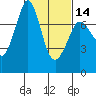 Tide chart for Sequim, Washington on 2024/02/14
