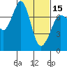 Tide chart for Sequim, Washington on 2024/02/15