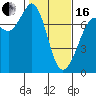 Tide chart for Sequim, Washington on 2024/02/16