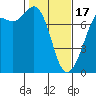 Tide chart for Sequim, Washington on 2024/02/17