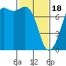 Tide chart for Sequim, Washington on 2024/02/18