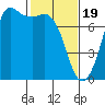 Tide chart for Sequim, Washington on 2024/02/19