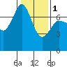 Tide chart for Sequim, Washington on 2024/02/1