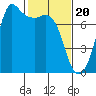 Tide chart for Sequim, Washington on 2024/02/20
