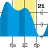 Tide chart for Sequim, Washington on 2024/02/21