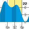 Tide chart for Sequim, Washington on 2024/02/22