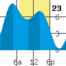 Tide chart for Sequim, Washington on 2024/02/23