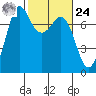 Tide chart for Sequim, Washington on 2024/02/24
