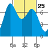 Tide chart for Sequim, Washington on 2024/02/25
