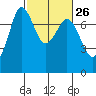 Tide chart for Sequim, Washington on 2024/02/26