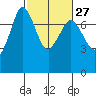 Tide chart for Sequim, Washington on 2024/02/27