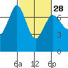 Tide chart for Sequim, Washington on 2024/02/28