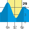 Tide chart for Sequim, Washington on 2024/02/29