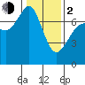 Tide chart for Sequim, Washington on 2024/02/2