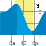 Tide chart for Sequim, Washington on 2024/02/3