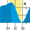 Tide chart for Sequim, Washington on 2024/02/4
