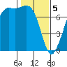 Tide chart for Sequim, Washington on 2024/02/5